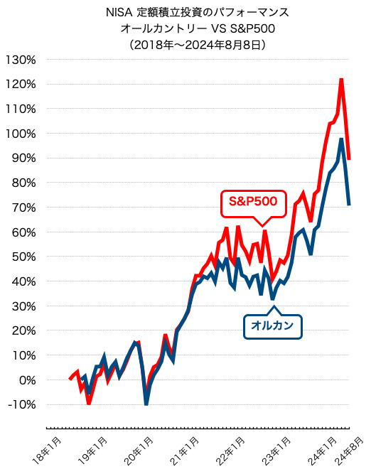 NISAパフォーマンス