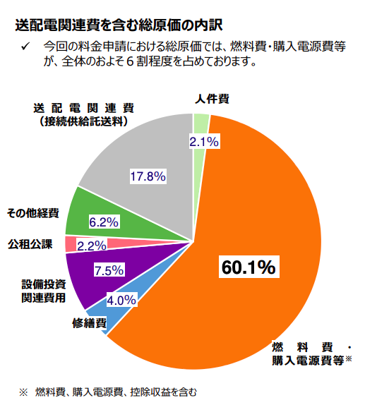 原価の内訳