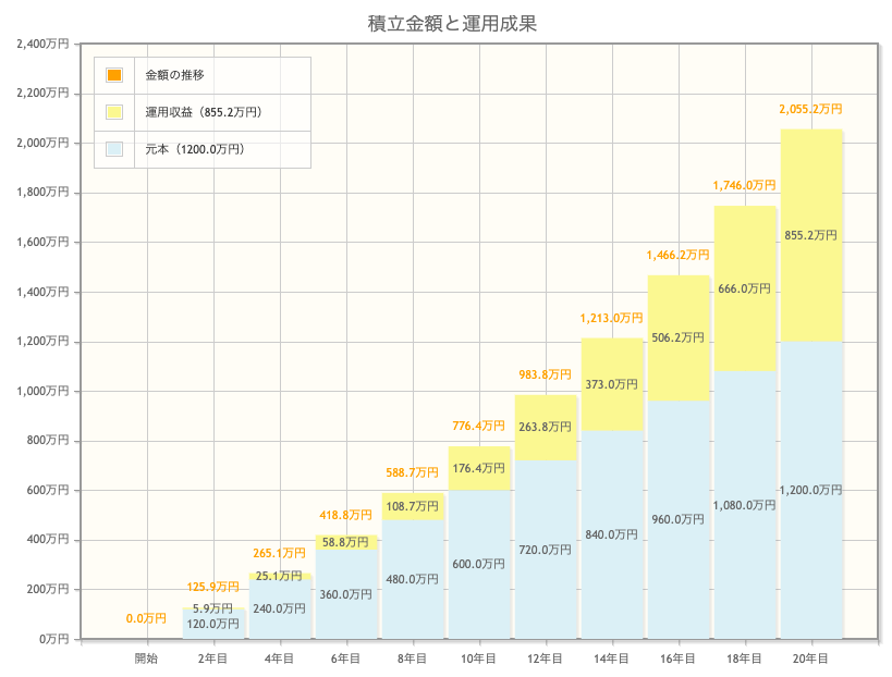 利回り5%運用計画