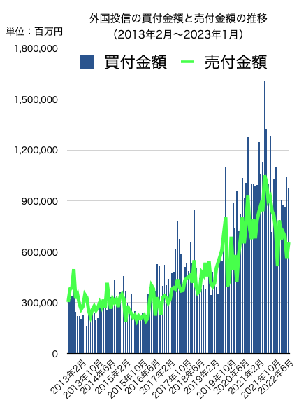 外国投信の買付金額