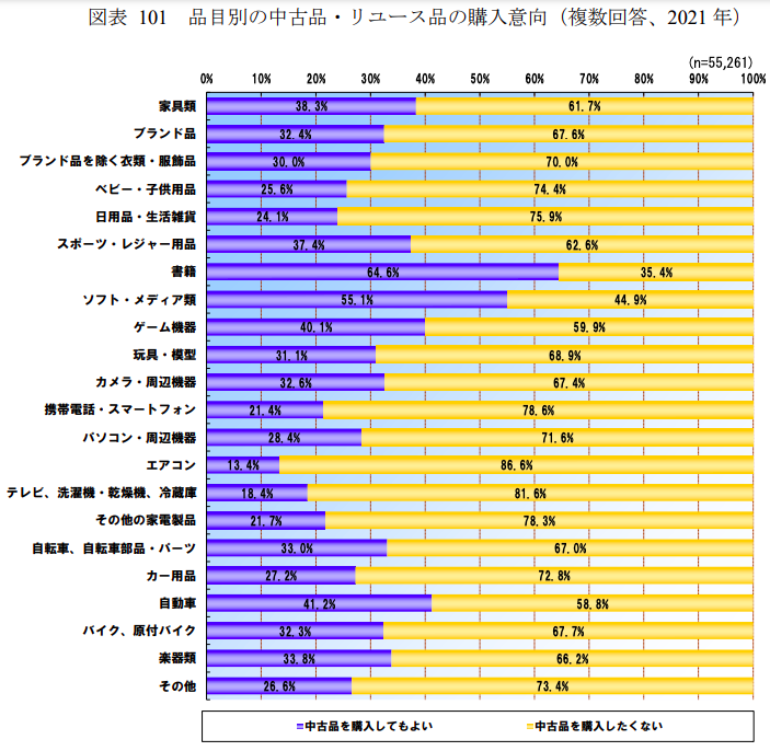 令和3年度 リユース市場規模調査