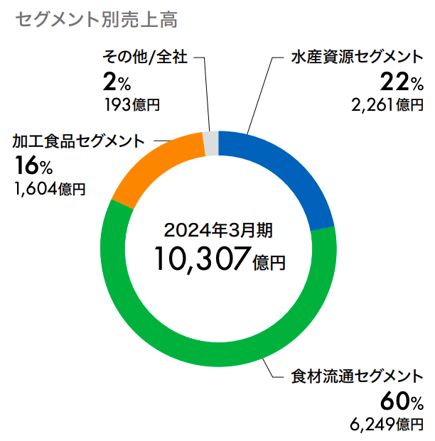 マルハニチロ