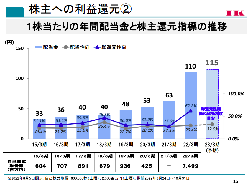 稲畑産業-配当金