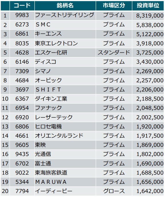 値嵩株ランキング1