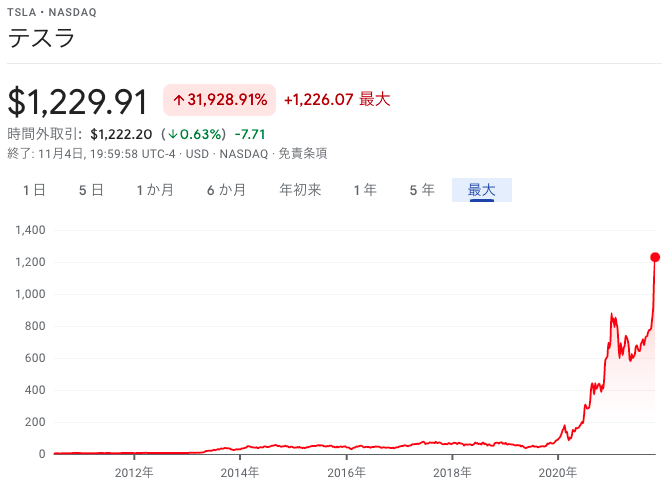 Tesla株価