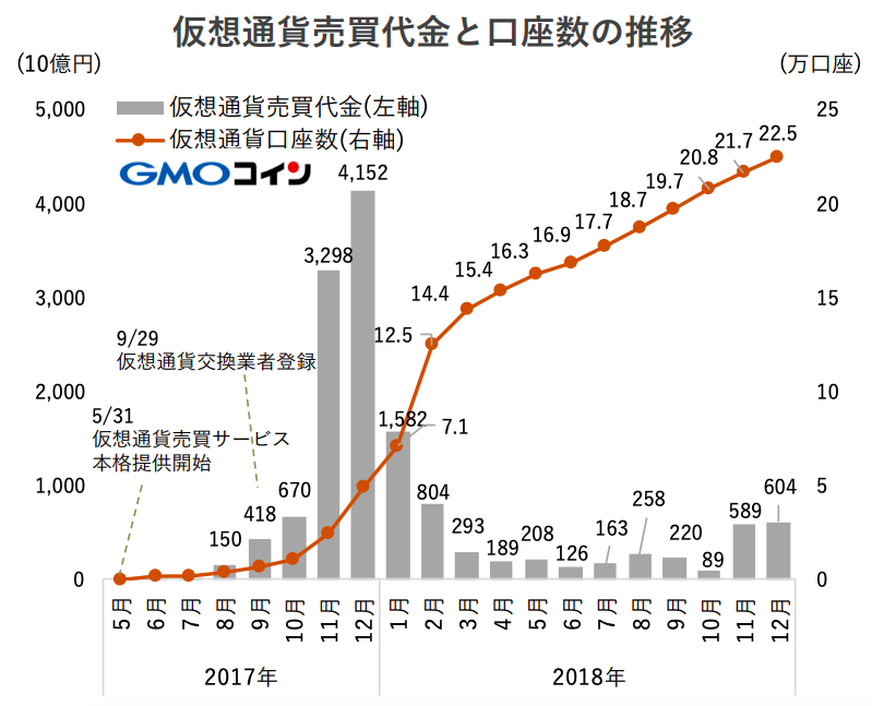 GMOコイン口座登録数