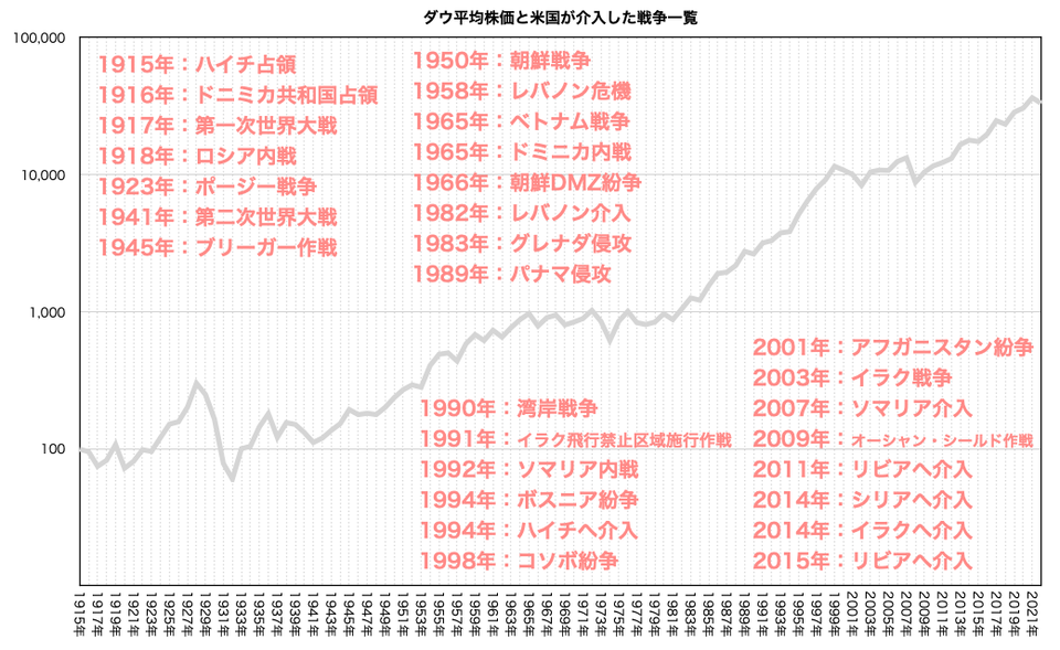 ダウ平均と米国が関わった戦争