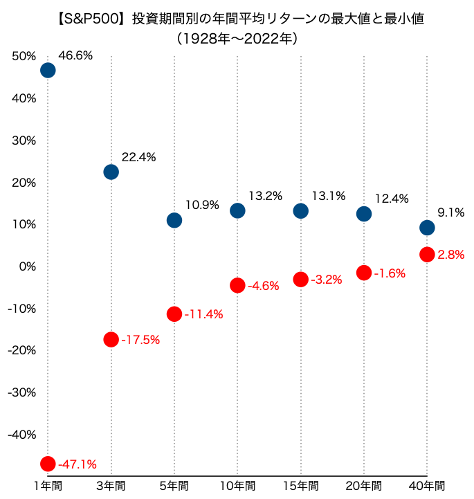 S&P500年間平均リターン