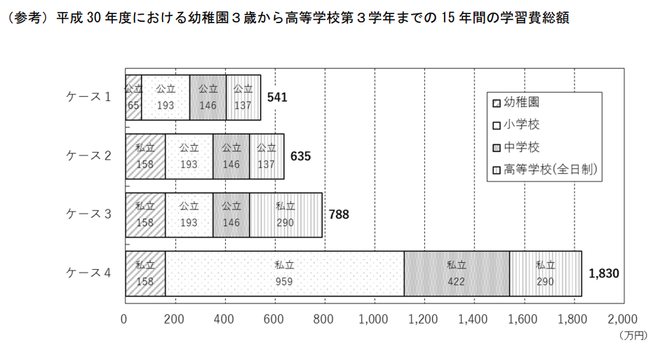 15年間の学習費総額