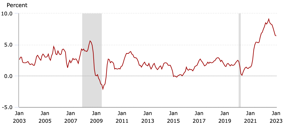 US.CPI