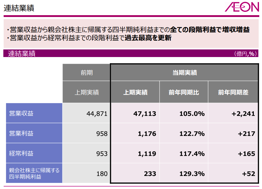 イオン2024年2Q決算を解説 投資と節約で資産と知識を増やすブログ