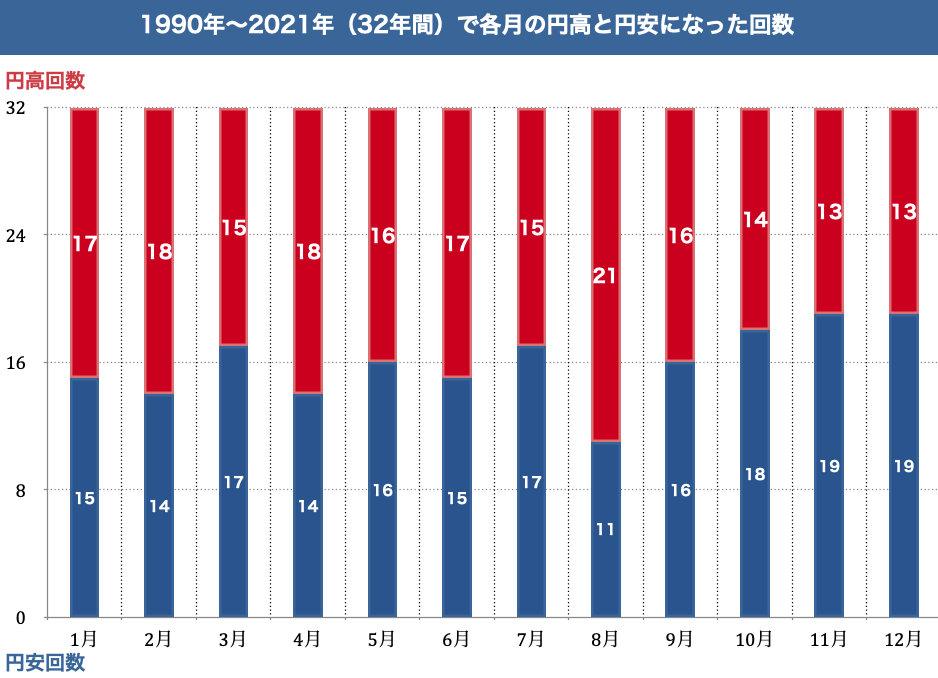 8月円高(アノマリー)