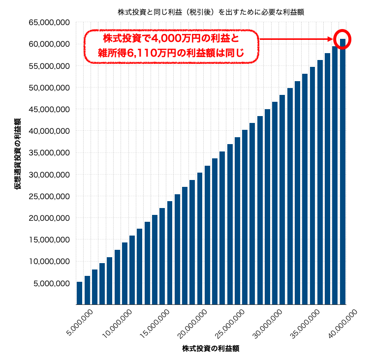 株式投資と同じ利益を出すために必要な額