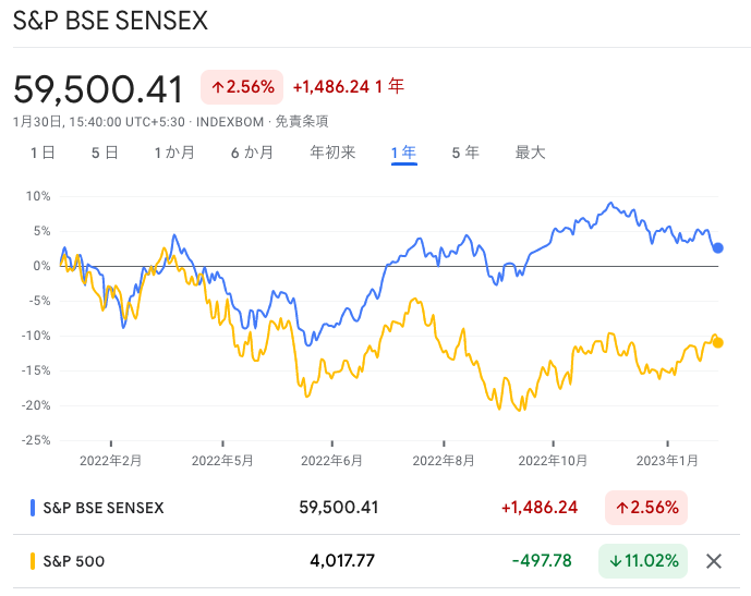 SENSEXとS&P500