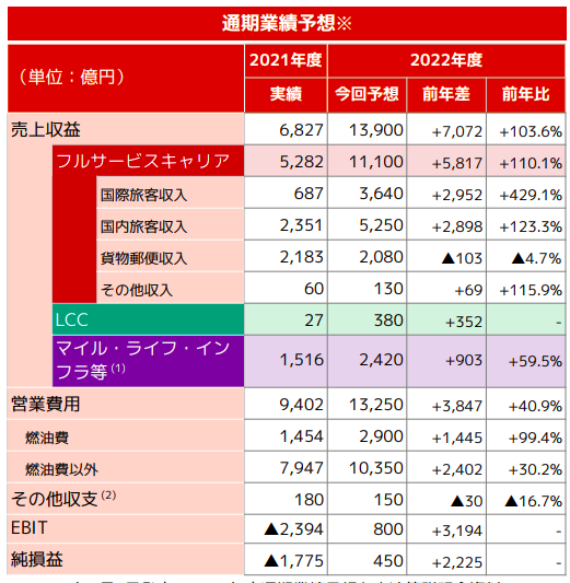 JAL業績見通し