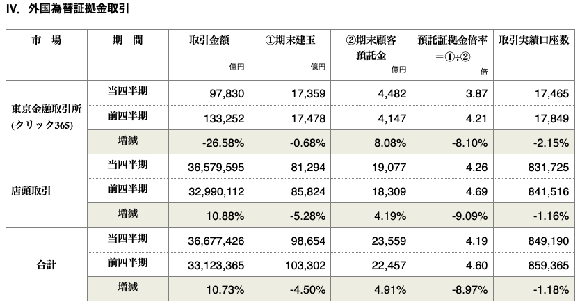 外国為替証拠金取引