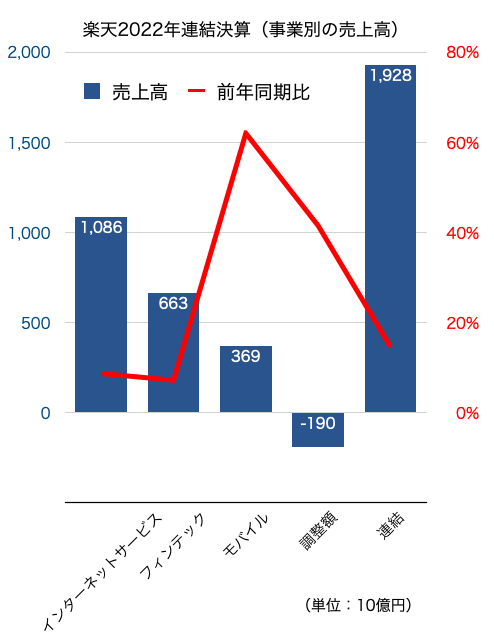 楽天2022年売上高