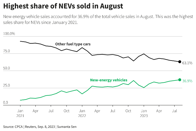 EV market