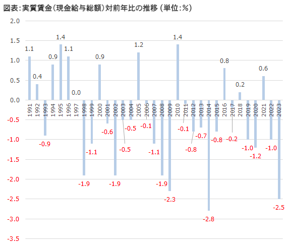 実質賃金