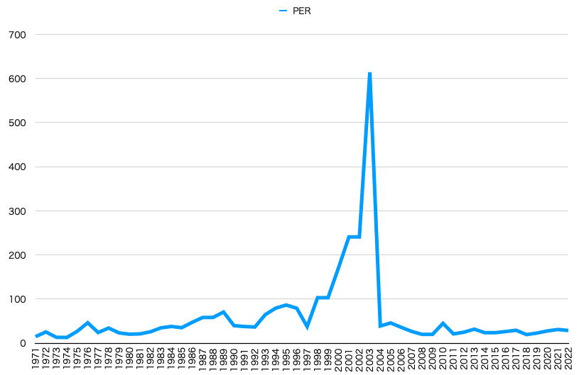 東証一部PER推移