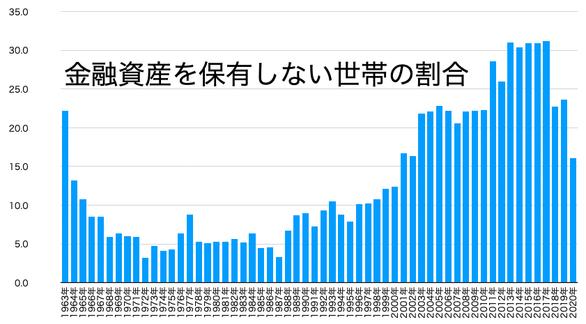 金融資産を保有しない世帯の割合