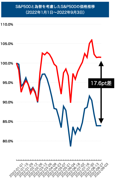 S&P500とドル円レートを加味したS&P500