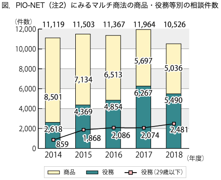 マルチ商法相談件数