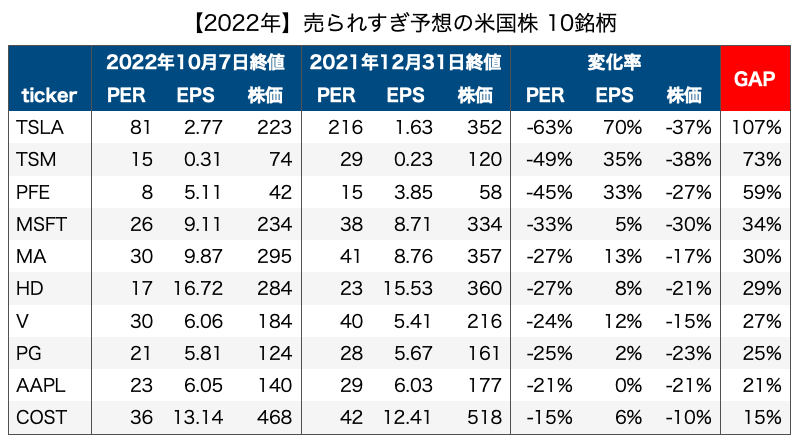 売られすぎ予想の米国株