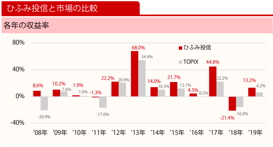 ひふみ投信収益率