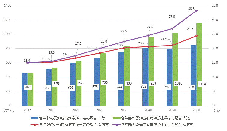 認知症の有症率