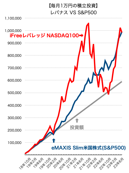 レバナス積立投資シミュレーション