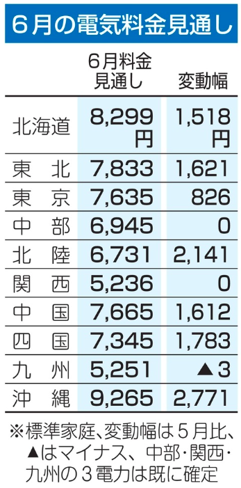 電気代