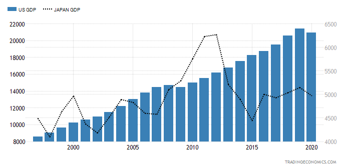 日米のGDP比較