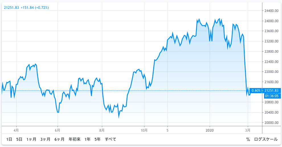株価暴落時にやるべきこと コロナショック対策 投資と節約で資産と知識を増やすブログ