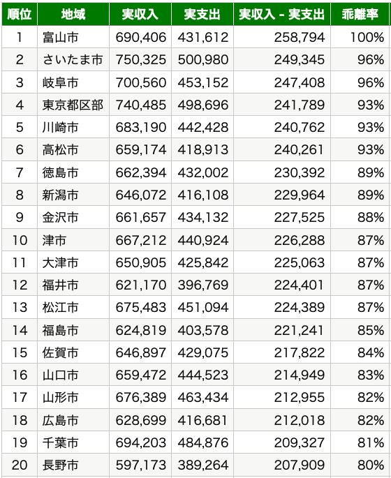 家計収支の都道府県ランキング1