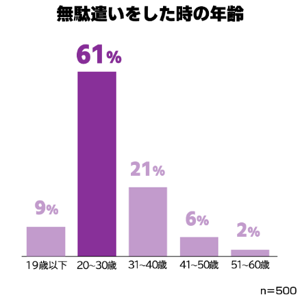 無駄遣いをした年齢
