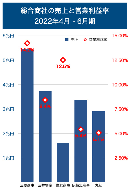 商社の売上