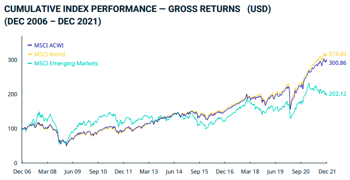 CUMULATIVE INDEX PERFORMANCE