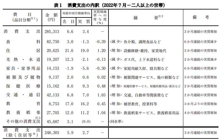 家計支出