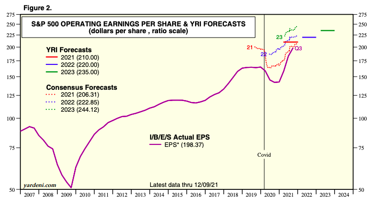 S&P500 EPS