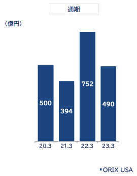 オリックス