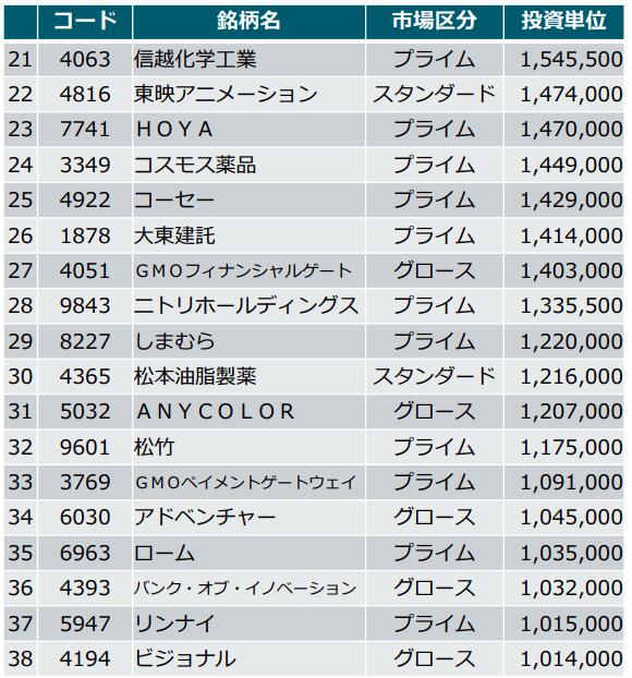 値嵩株ランキング2