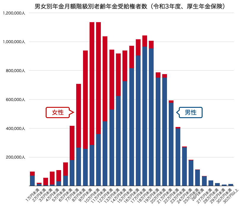 厚生年金の受給分布