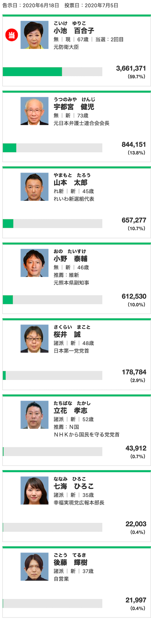 都知事選2020