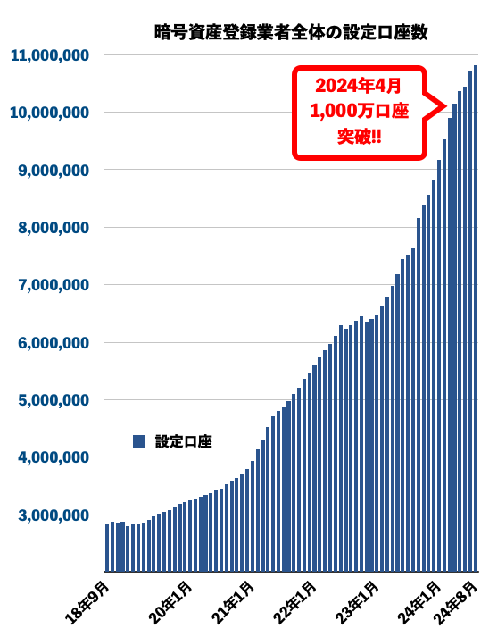 口座開設数