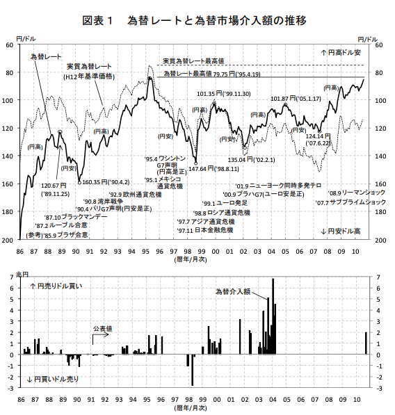 為替市場介入額の推移