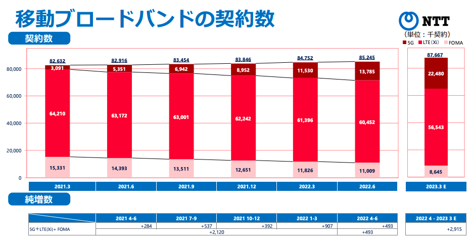 移動ブロードバンドの契約数