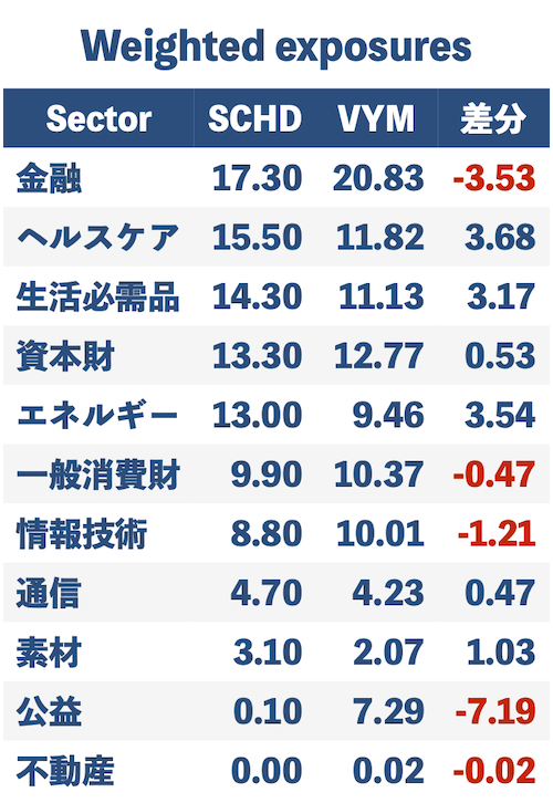 SCHD2