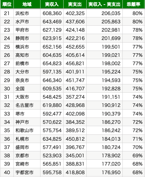 家計収支の都道府県ランキング2