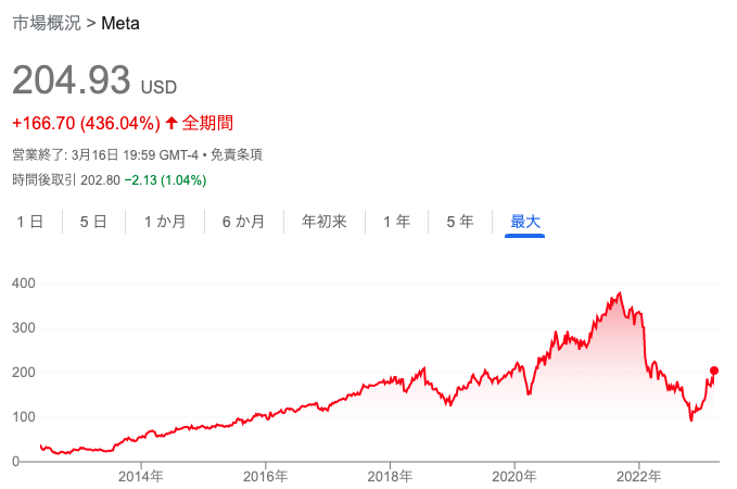 Meta株価